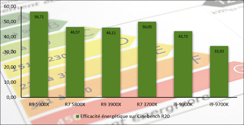 Efficacité énerétique observée durant les tests Cinebench R20