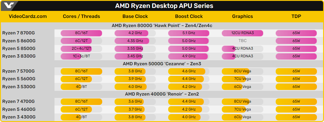 Toutes les spécifications envisagées pour les Ryzen 8000G © VideoCardz