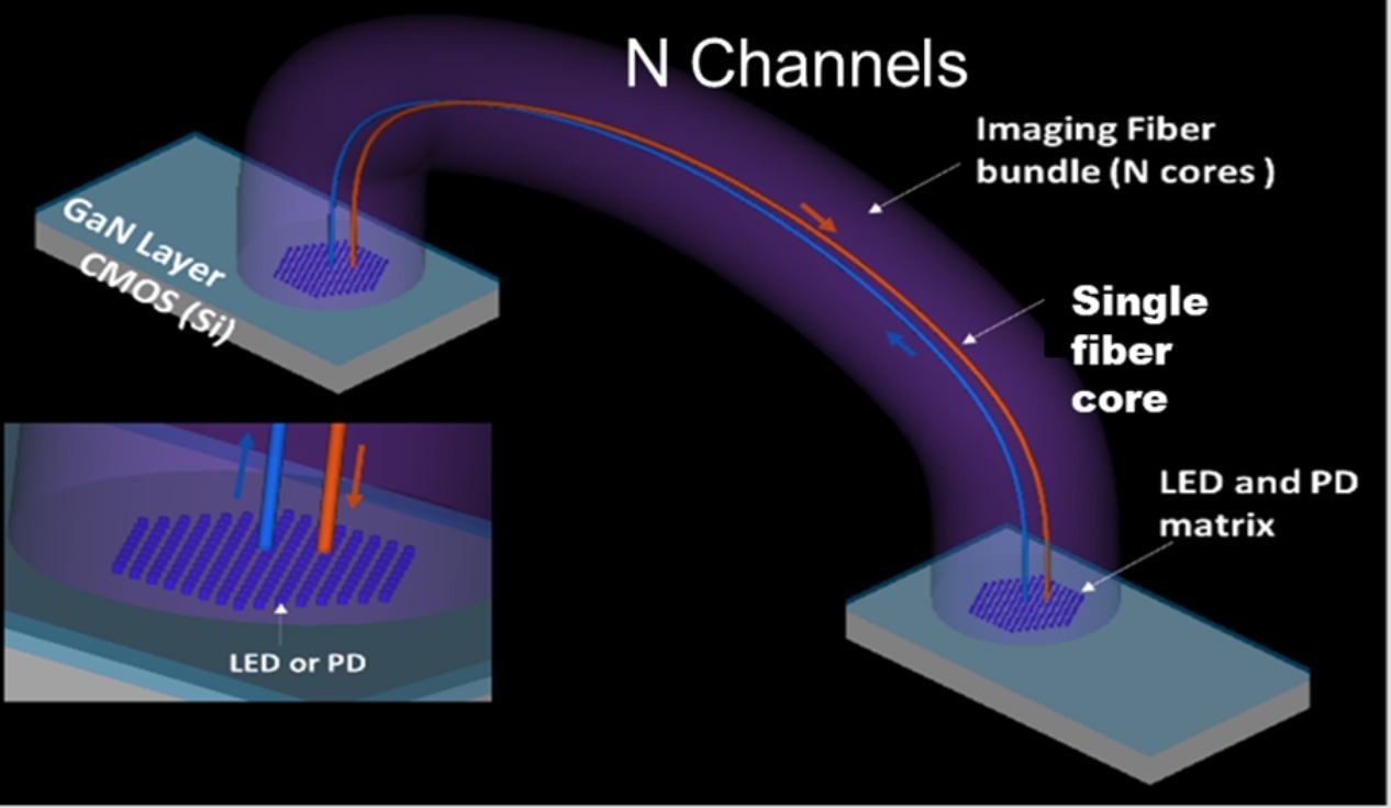 Schéma de principe d’une liaison de données par microLED : des matrices de LED et de photodiodes intégrées sur silicium échangent des signaux lumineux au travers d’un faisceau de fibres optiques multicœur, offrant N canaux parallèles dans un seul "câble" optique.© Patrick Le Maitre - CEA