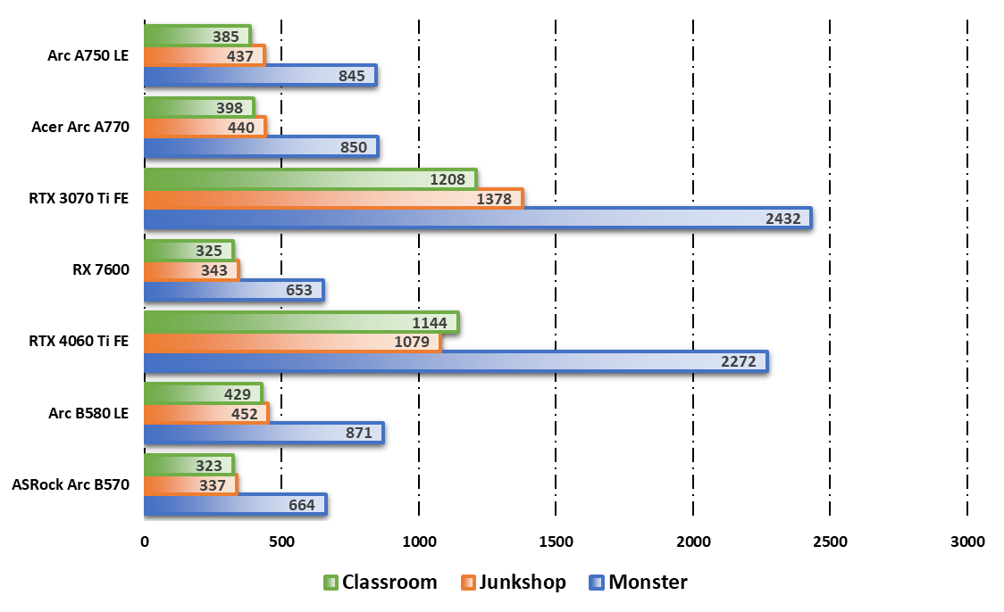 Performances observées sur Blender Benchmark © Nerces pour Clubic