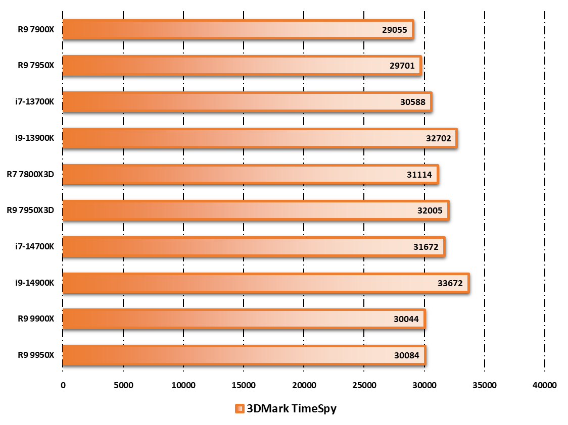 Performances observées sur 3DMark © Nerces pour Clubic