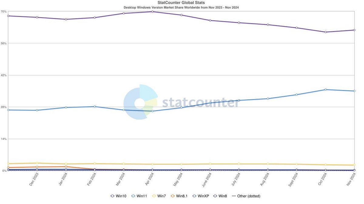 Windows 10 met une pâtée à Windows 11 - © StatCounter