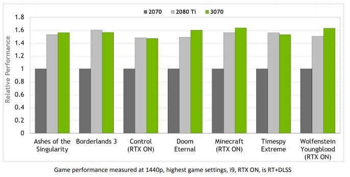 NVIDIA annonce des performances semblables à celle de la RTX 2080 Ti