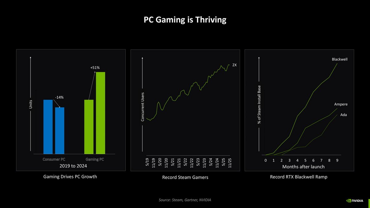 Le monde du PC gaming se porte bien, NVIDIA Blackwell également ! ©NVIDIA