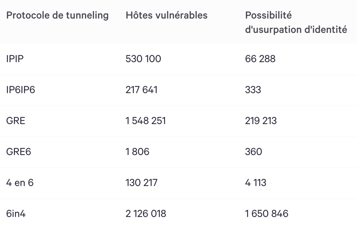 Nombres d'hôtes vulnérables et d'hôtes capables d'usurpation d'identité par protocole de tunneling mal configuré ©  Mathy Vanhoef & Top10VPN