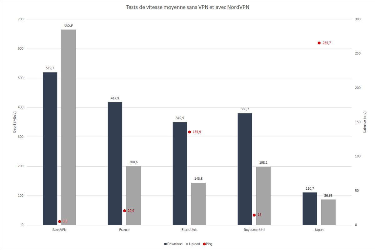 NordVPN - Tests de performances