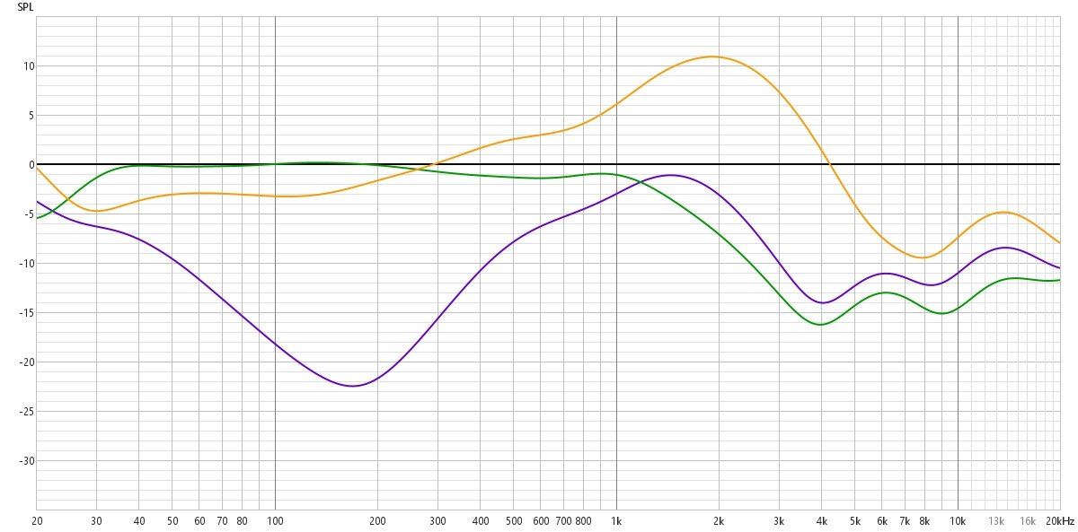 Mesure de l'isolation des Sony LinkBuds Fit par rapport à un bruit témoin normalisé à 0. En violet, l'ANC. En vert, l'isolation passive. En orange, le retour sonore. Si la réduction de bruit active est correcte, l'atténuation passive est plus que moyenne © Guillaume Fourcadier pour Clubic