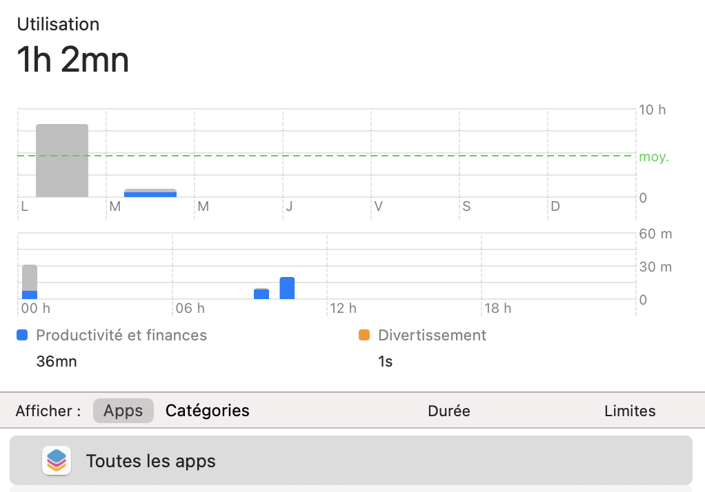 Temps d’écran peut se synchroniser sur l’ensemble de vos appareils Apple, pratique !