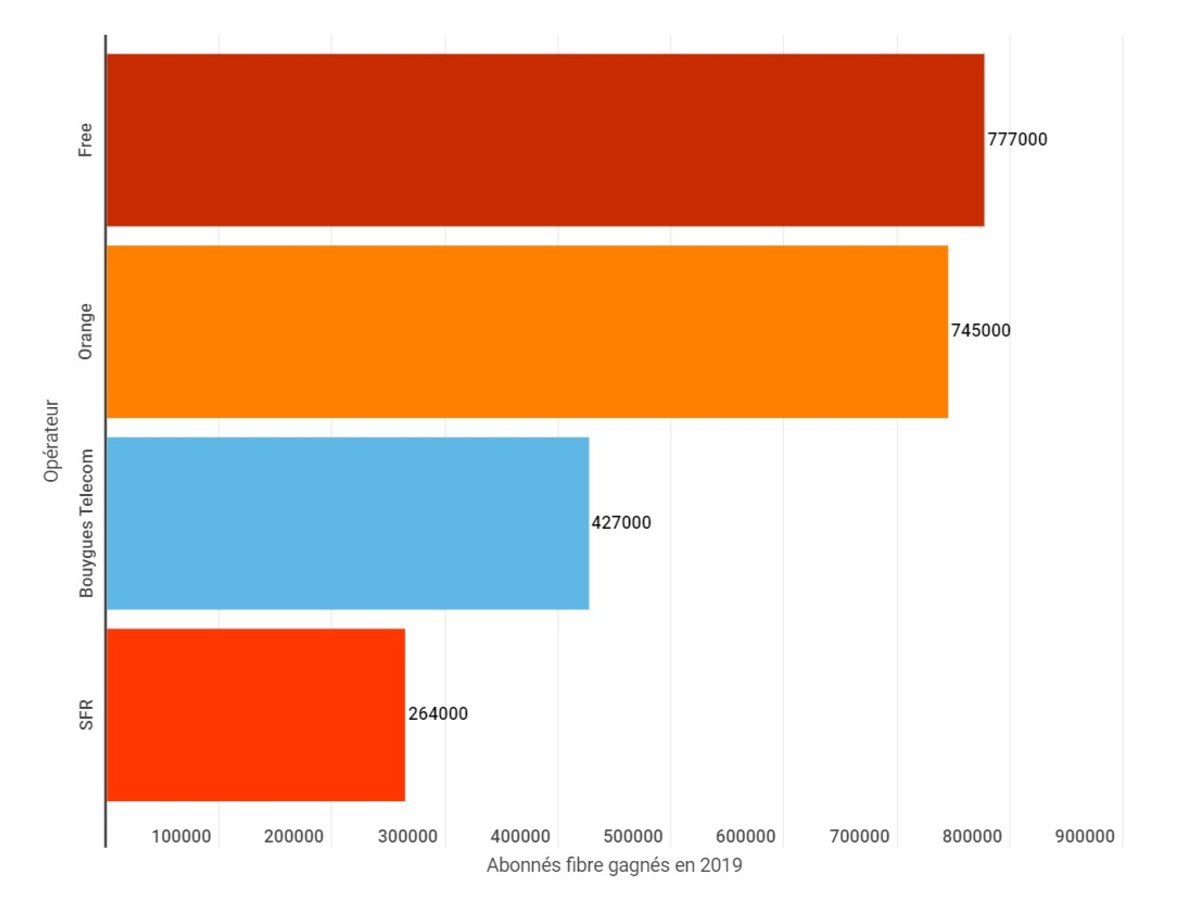 Le classement des opérateurs, selon le nombre d'abonnés conquis en fibre optique en 2019 (© Alexandre Boero / Infogram)