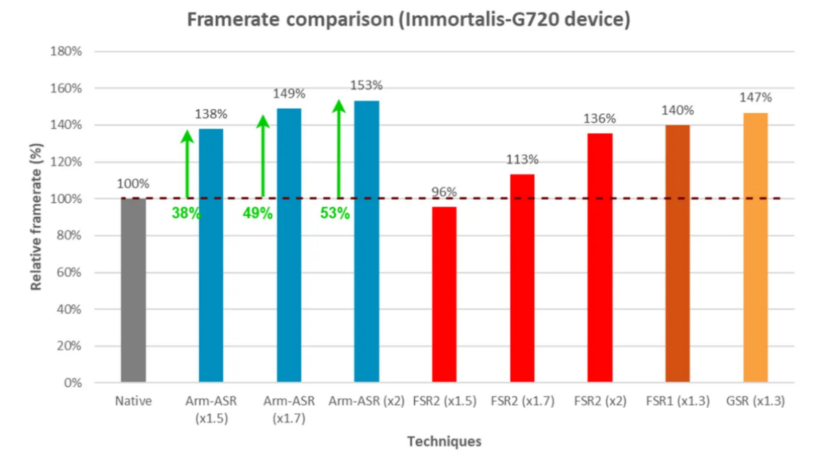 Comparaison des taux de rafraîchissement relatifs entre différentes techniques d'upscaling sur un appareil équipé du GPU Arm Immortalis-G720, montrant une hausse nette des performances avec l'ASR © ARM