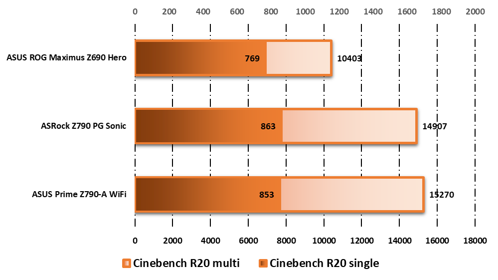 Performances observées sur Cinebench R20 © Nerces pour Clubic