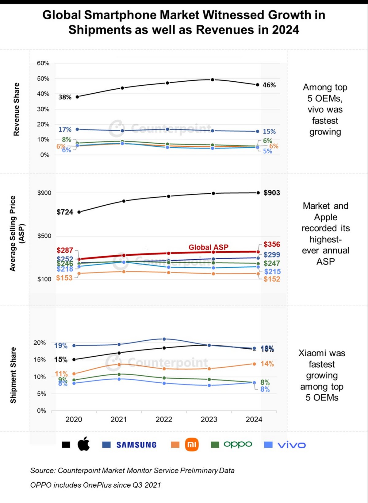 Les données du marché du smartphone mondial en 2024 © Counterpoint Research