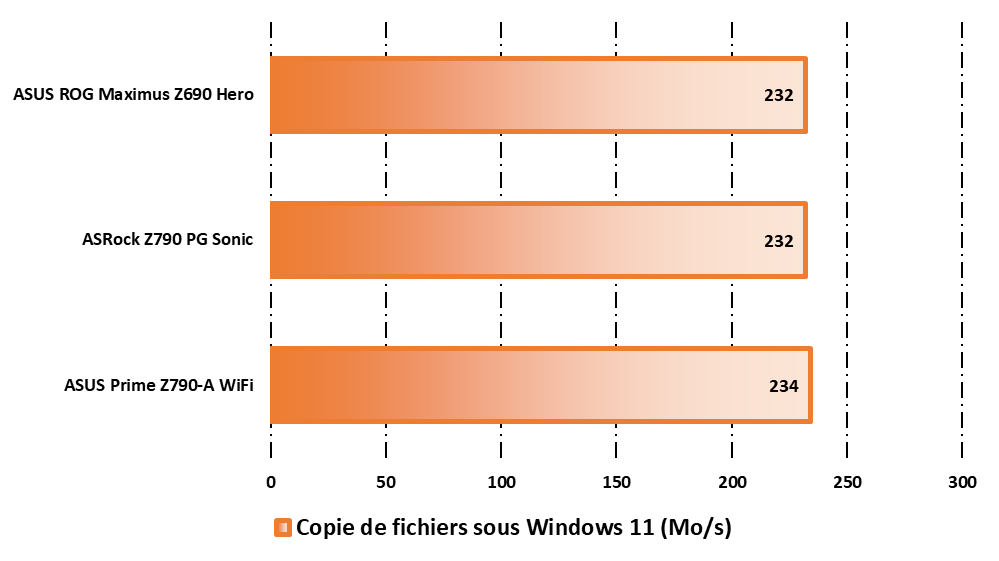 Performances observées en copie de fichiers via l'Ethernet 2,5 GbE © Nerces pour Clubic