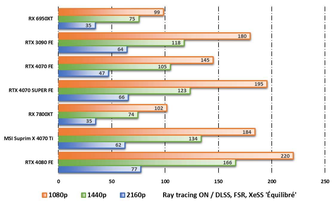 Performances observées sur Cyberpunk 2077 en mode ray tracing © Nerces pour Clubic