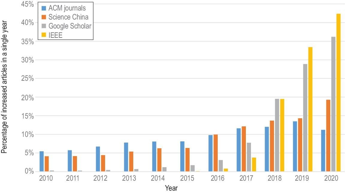 Comme le notent les chercheurs chinois, le nombre de recherches universitaires consacrées aux blockchain connaît une croissance exponentielle depuis 10 ans