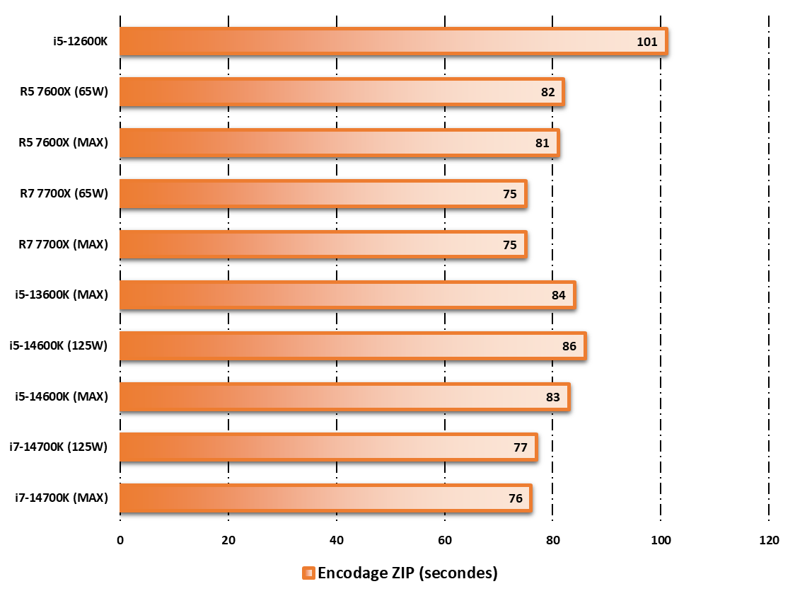 Performances observées sur WinRAR 5.11 © Nerces pour Clubic