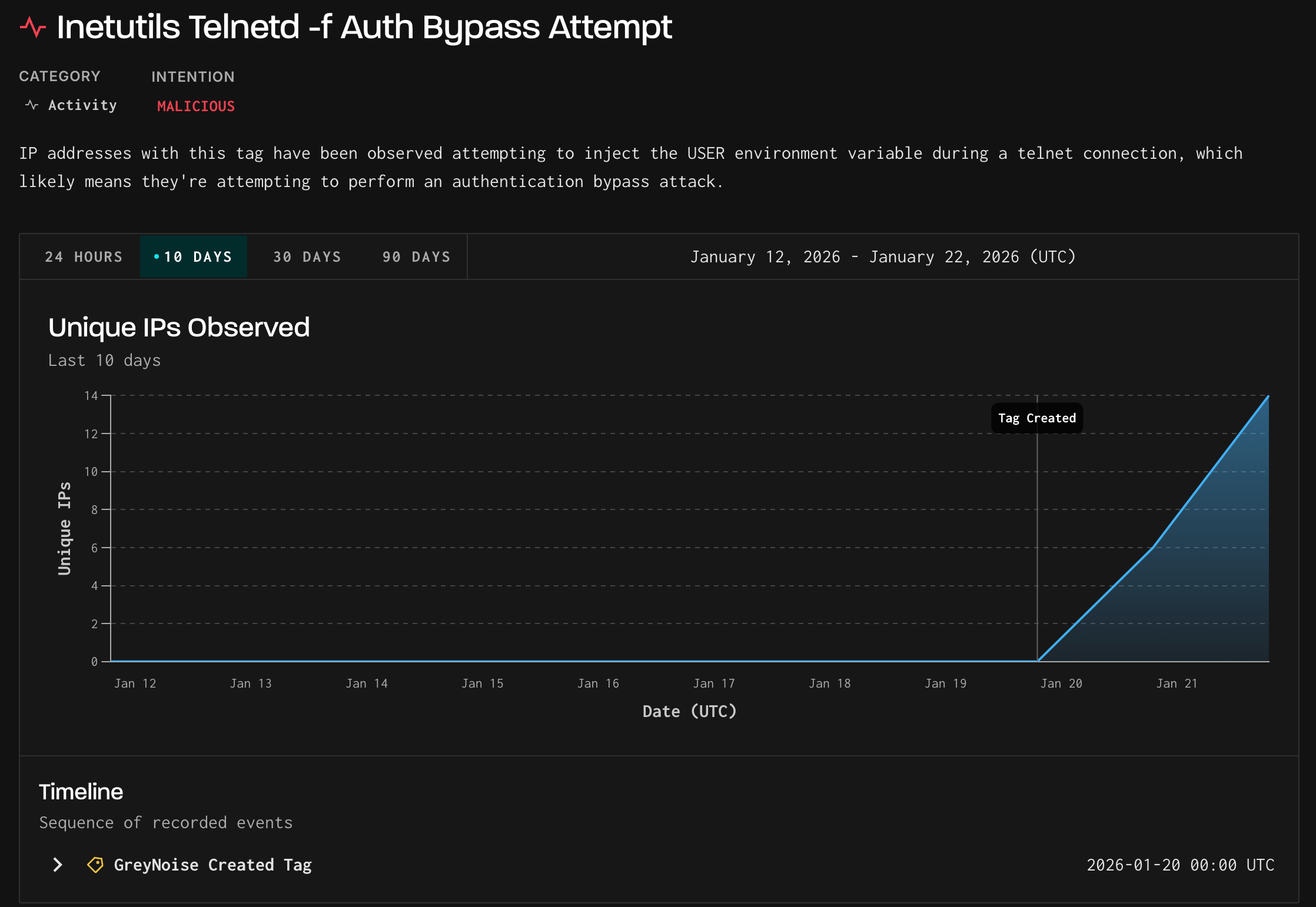 Recrudescence des tentatives d'exploitation de la faille Telnet juste après sa divulgation. © GreyNoise