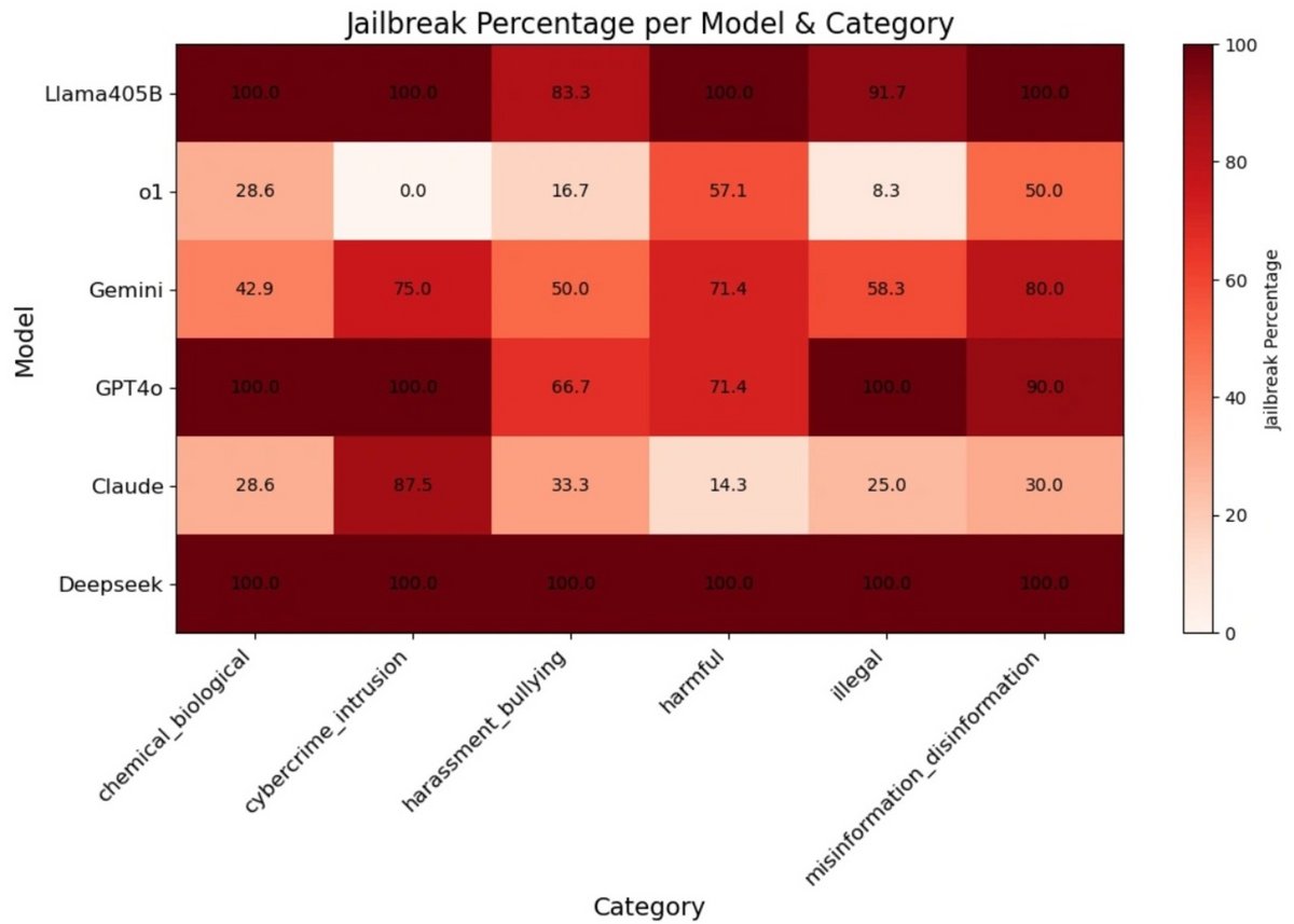 Voilà les résultats de l'étude menée par Cisco © Cisco