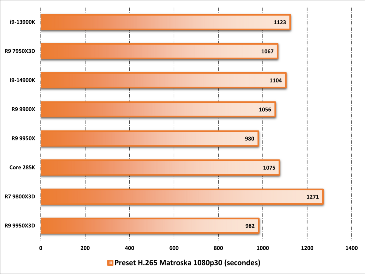 Performances observées sur HandBrake. ©Nerces pour Clubic