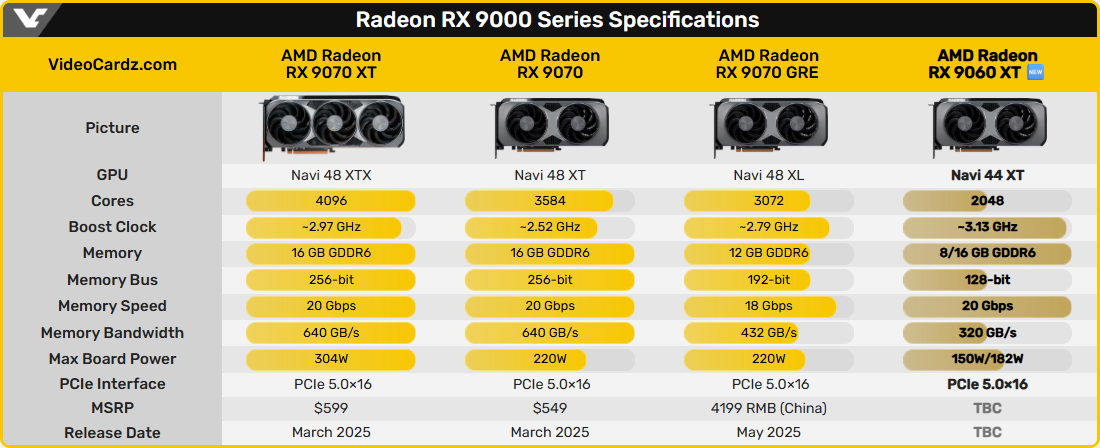 Toute la petite famille RDNA 4 de chez AMD. ©VideoCardz