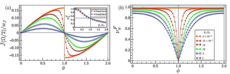  Graphiques montrant les oscillations du courant Josephson et la densité d'états des fermions de Majorana de Floquet dans des supraconducteurs. © Indiana University