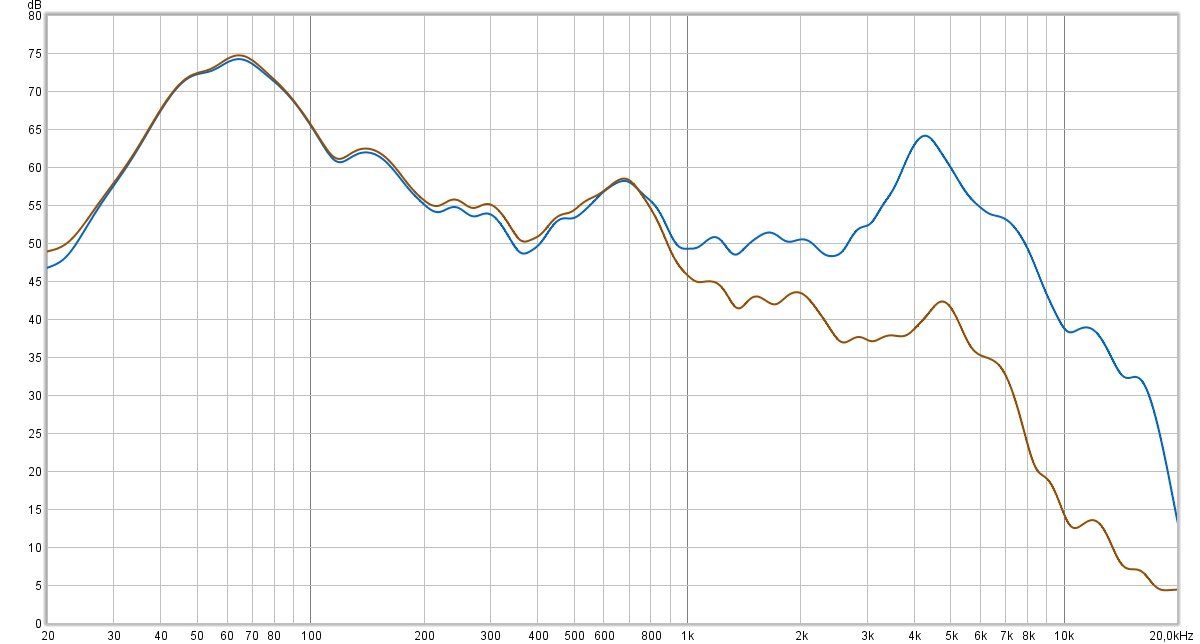 Mesure de l'isolation du produit (Signal témoin en bleu). Celle-ci ne démarre vraiment qu'à partir des aigus, et reste n'excède pas les 25 dB, ce qui est bon mais pas incroyable 