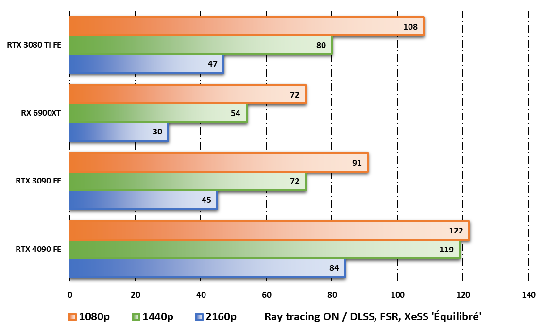 Performances observées sur Cyberpunk 2077 en mode ray tracing © Nerces