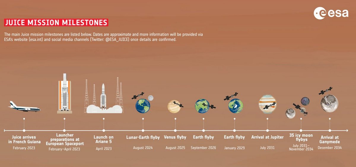 Ce sera la plus lointaine des missions purement opérées par l'ESA. Crédits ESA