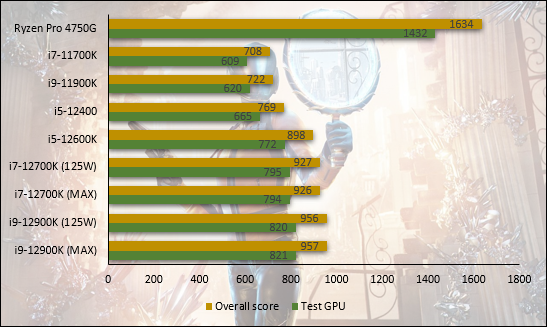 Performances observées avec l'iGPU Intel UHD Graphics 730 sur 3DMark © Nerces