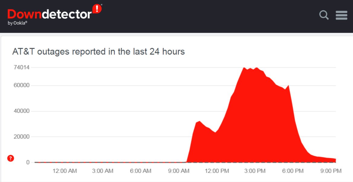Sur Downdetector, les signalements d'une panne AT&T sont arrivés par centaines de milliers jeudi © Capture d'écran Clubic