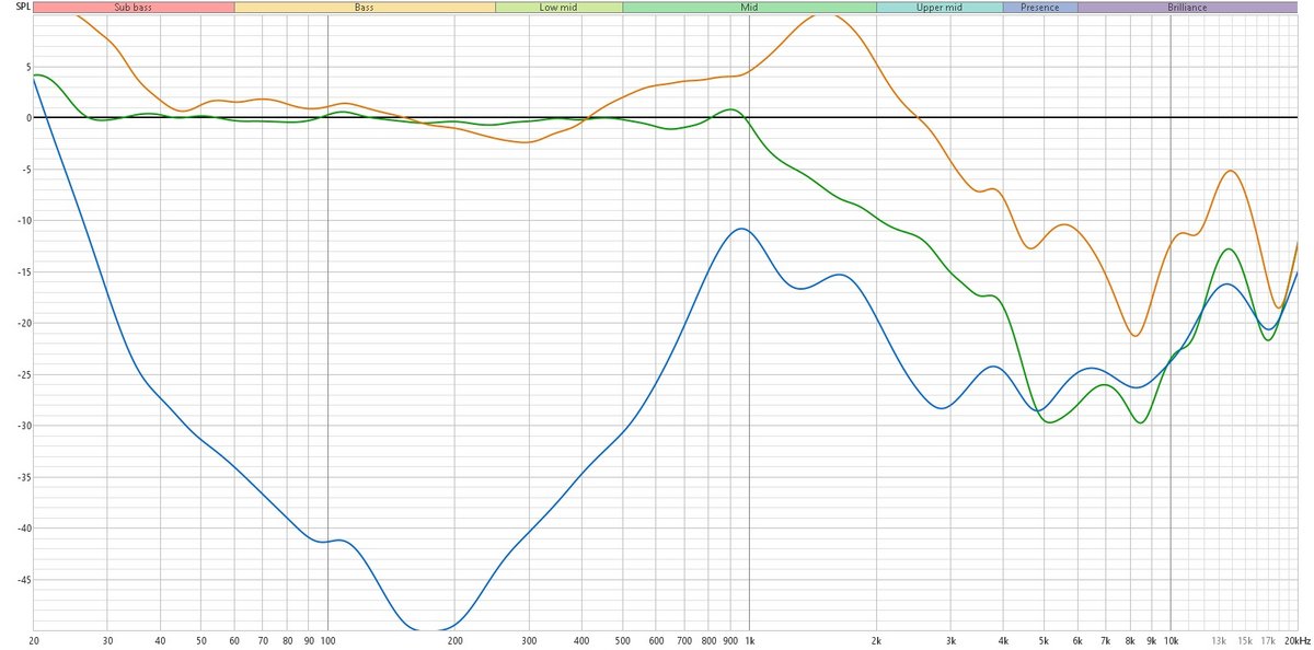 Ci-dessus, la mesure de l'isolation phonique par rapport à un signal témoin normalisé à 0. En bleu, l'ANC. En vert, l'isolation passive. En orange, le retour sonore. On remarque un travail assez impressionnant de Huawei sur l'isolation active, qui permet de contrebalancer une atténuation passive toujours assez faible. 