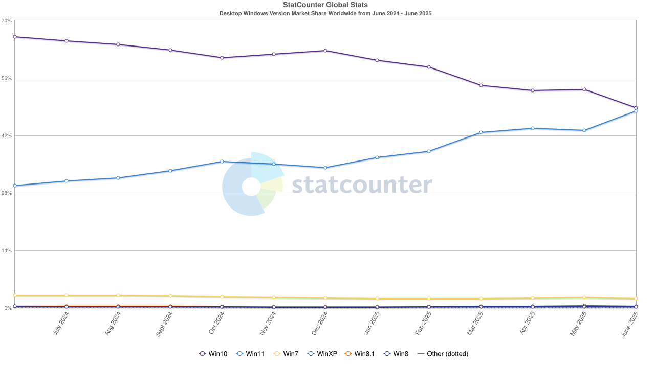 Évolution des parts de marché des versions de Windows dans le monde, de juin 2024 à juin 2025. La progression de Windows 11 épouse presque parfaitement la décroissance de Windows 10. De quoi confirmer que les utilisateurs et utilisatrices sont largement restés dans l’écosystème Windows, sans migrer vers un OS concurrent. © StatCounter