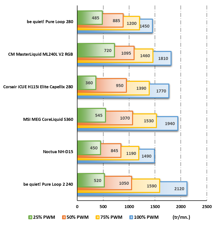 Rotations effectives des ventilateurs en fonction de leur puissance © Nerces pour Clubic