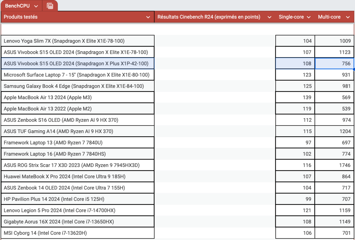 Les résultats sous Cinebench R24