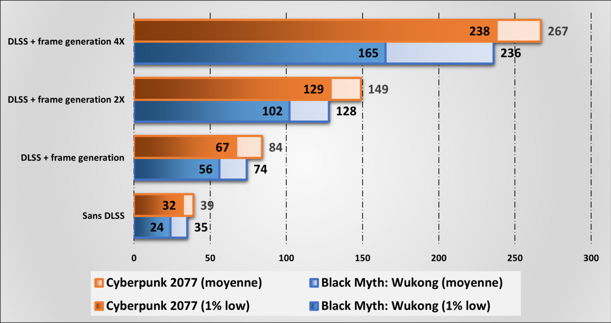 Des performances remarquables sur Black Myth: Wukong et Cyberpunk 2077. ©le Studio Clubic