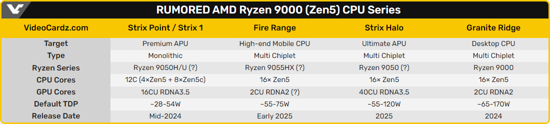 Spécifications supposées de la gamme Zen 5 © VideoCardz