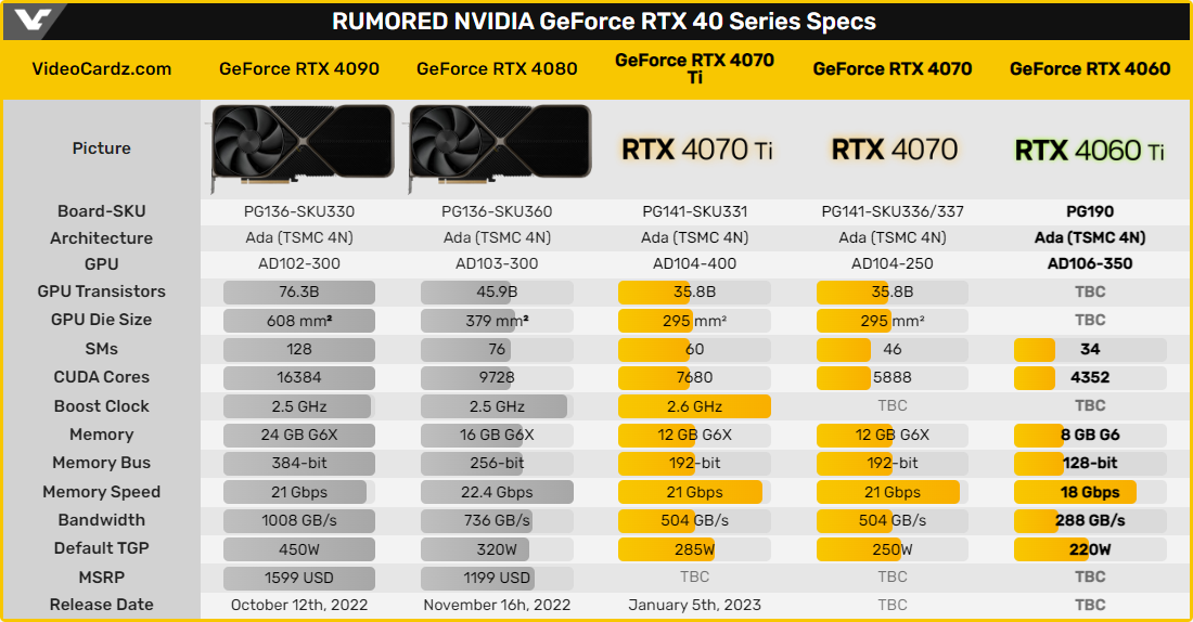 Rumeurs specs RTX 4060 Ti