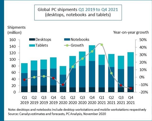 Les prévisions faites par Canalys en décembre 2020 pour 2021