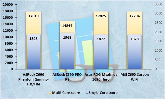 Performances observées sur Geekbench 5 © Nerces