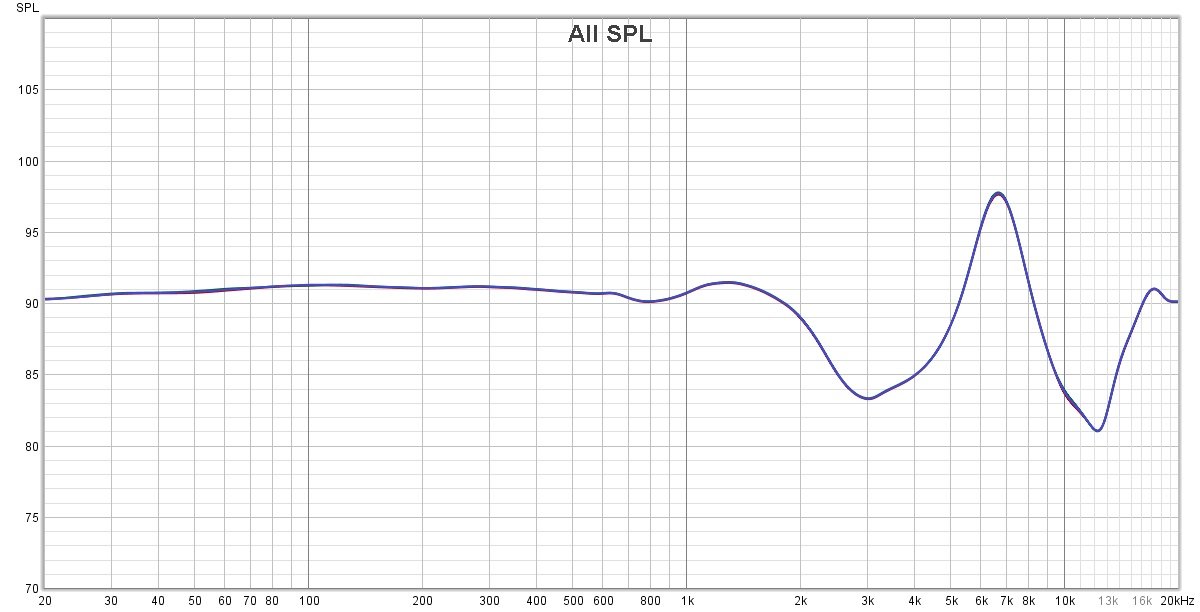 Mesure de la réponse en fréquence (compensée) des Mobvoi Earbuds ANC. On remarque un équilibre impressionnant dans les basses et les médiums, mais les aigus sont déjà bien plus accidentés. 