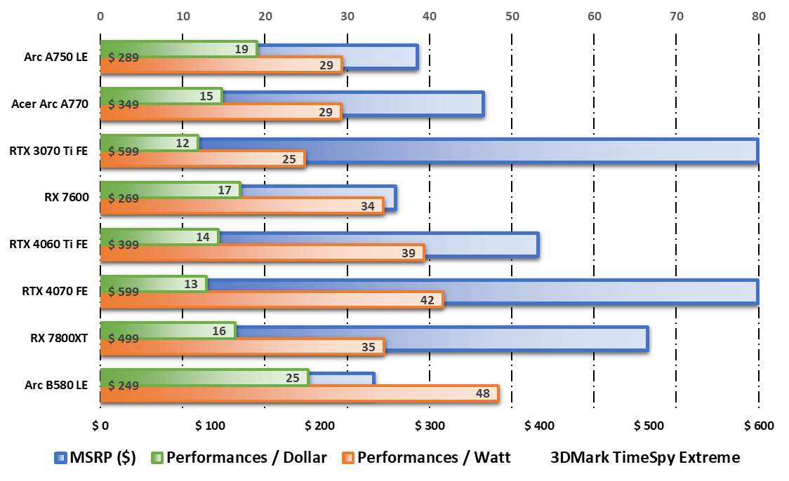 Performances par watt et par dollar durant les tests 3DMark © Nerces pour Clubic