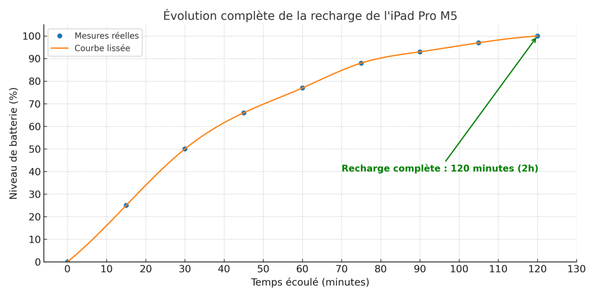 Une heure pour une charge à 80 %, deux heures pour une recharge complète ©Mathieu Grumiaux pour Clubic 
