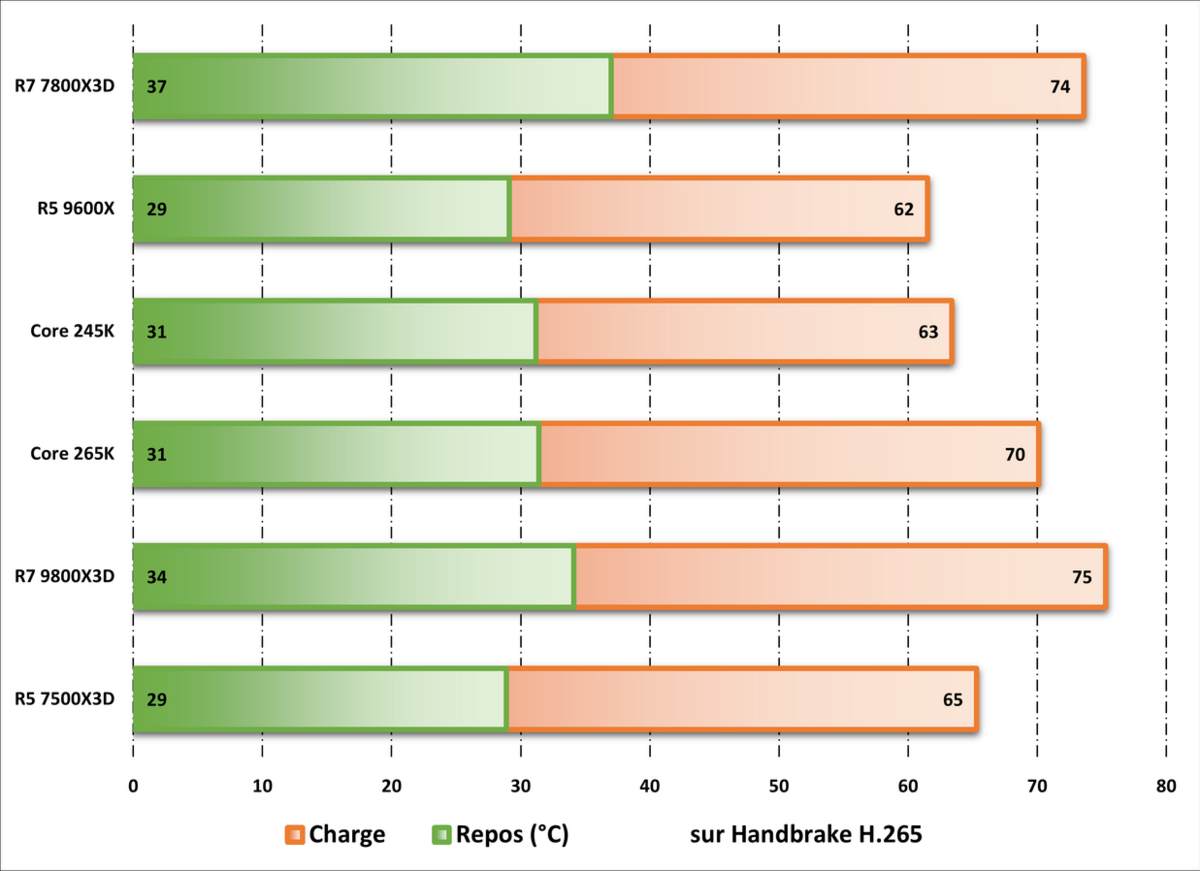 Relevé des températures observées durant un encodage Handbrake H.265. ©Nerces pour Clubic