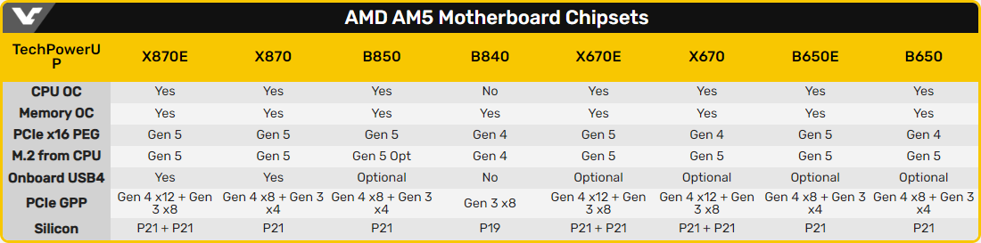 Tous les chipsets compatibles avec la plateforme AMD AM5 © VideoCardz