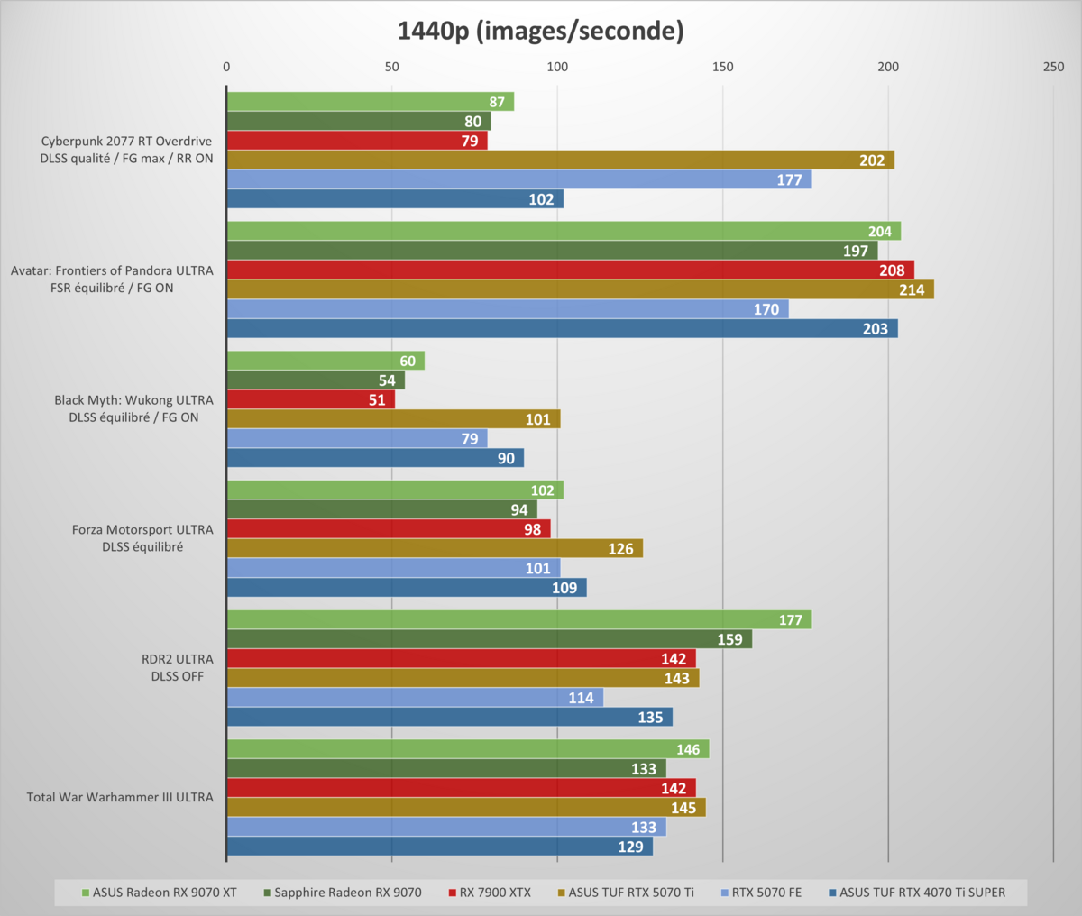 Performances observées sur notre sélection de jeux, en 1440p © Nerces pour Clubic