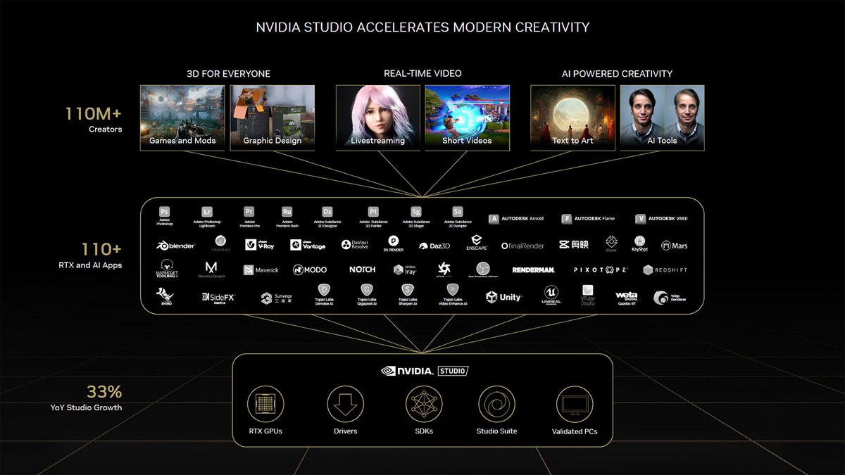 L'écosystème lié à la plateforme Studio dans son ensemble © NVIDIA