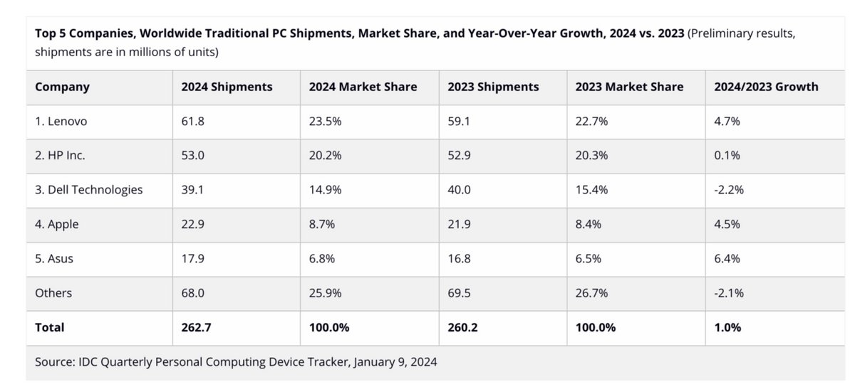 © Gartner via PCMag