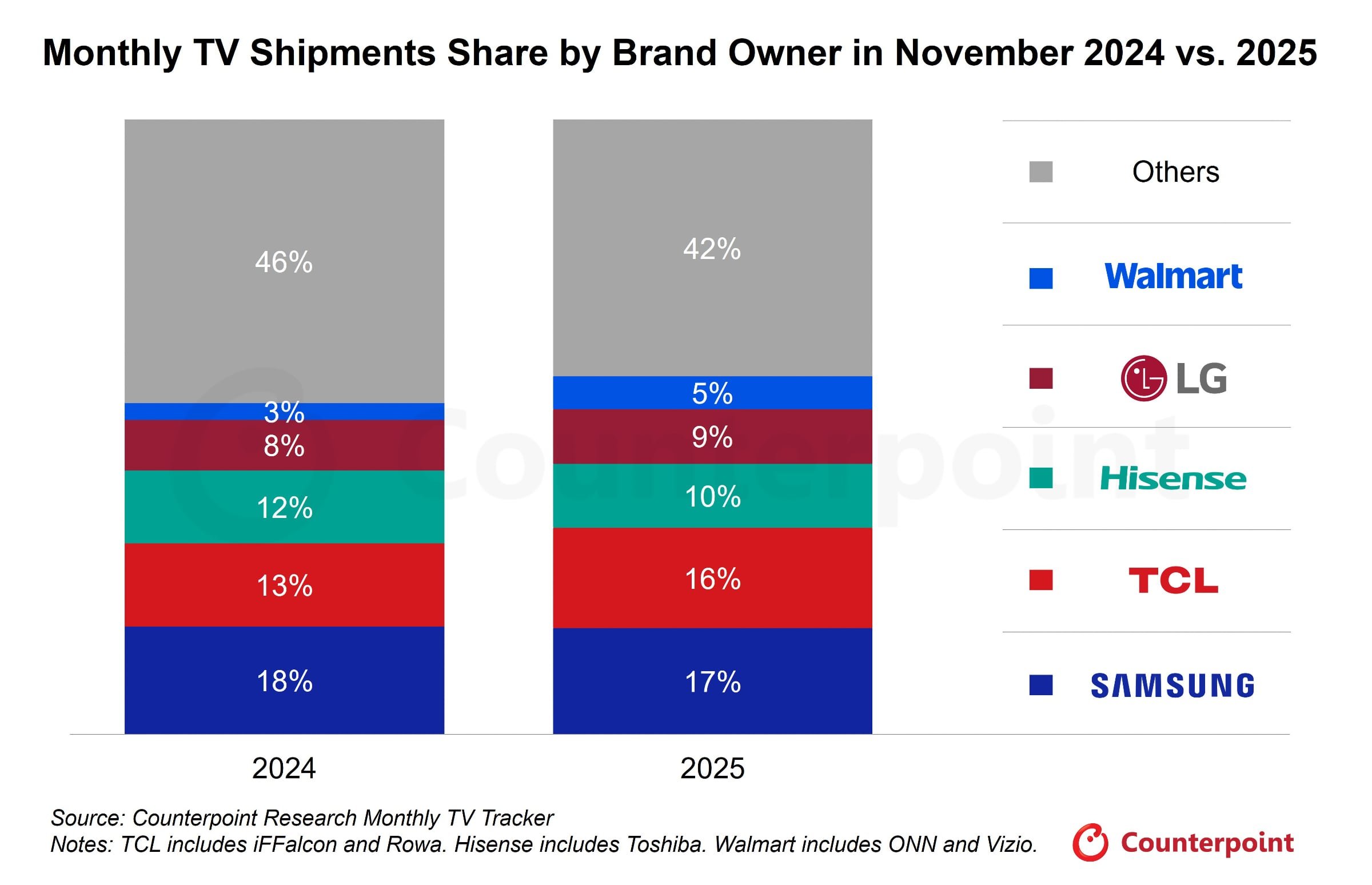 En un an, TCL est passé d’environ 13 % à 16 % des livraisons mondiales, quand Samsung reculait légèrement de 18 % à 17 %, réduisant l’écart à un simple point de part de marché. © Counterpoint