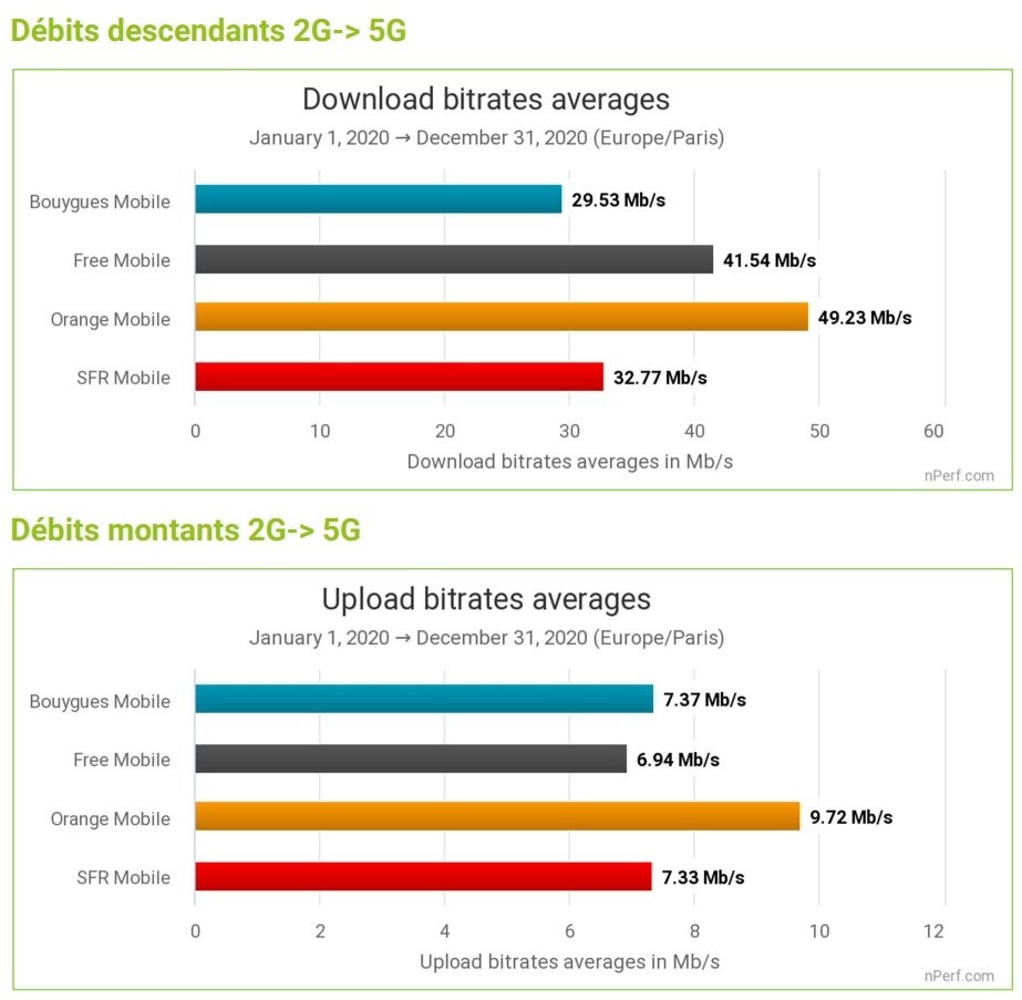 débits descendants et montants 2G-5G