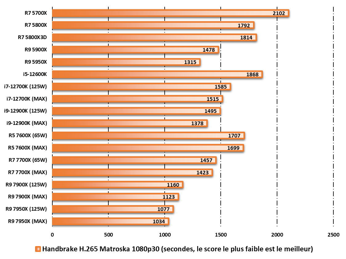 Performances observées sur Handbrake © Nerces